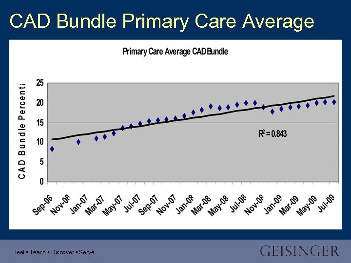 CAD Bundle Primary Care Average Heal • Teach • Discover • Serve 