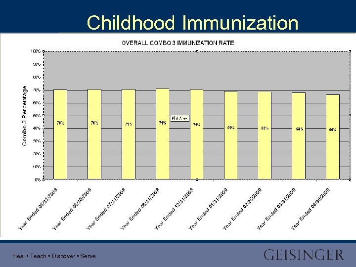 Childhood Immunization Heal • Teach • Discover • Serve 