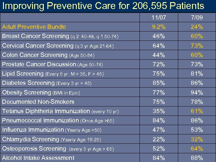 Improving Preventive Care for 206, 595 Patients 11/07 7/09 Adult Preventive Bundle 9. 2%