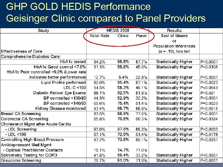GHP GOLD HEDIS Performance Geisinger Clinic compared to Panel Providers Heal • Teach •