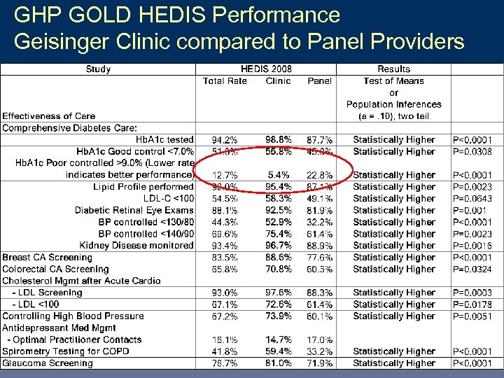 GHP GOLD HEDIS Performance Geisinger Clinic compared to Panel Providers Heal • Teach •