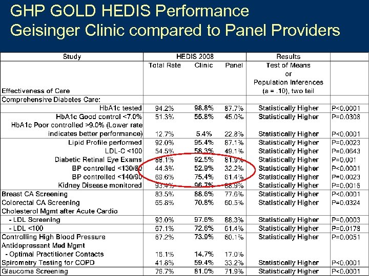 GHP GOLD HEDIS Performance Geisinger Clinic compared to Panel Providers Heal • Teach •