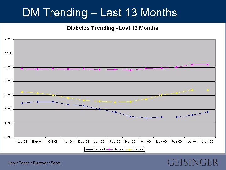 DM Trending – Last 13 Months Heal • Teach • Discover • Serve 