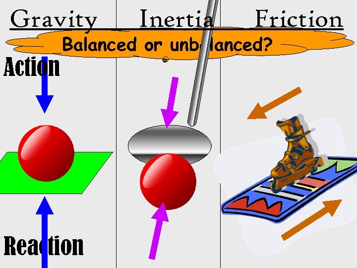 Gravity Action Inertia Friction Balanced or unbalanced? Reaction 