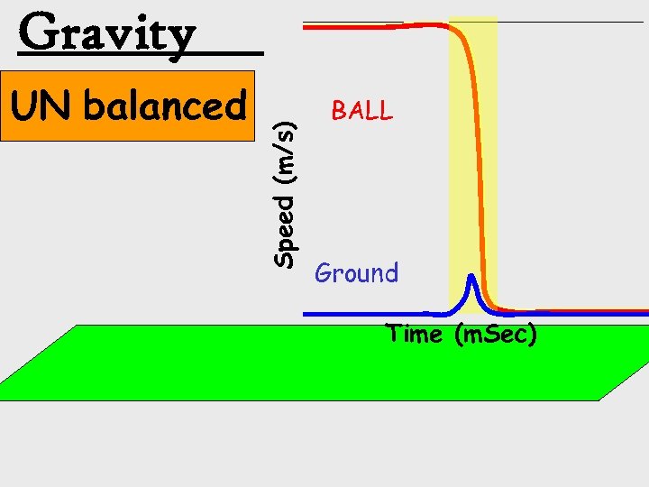 UN balanced Speed (m/s) Gravity BALL Ground Time (m. Sec) 
