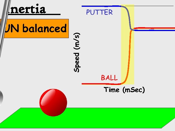 Inertia Speed (m/s) UN balanced PUTTER BALL Time (m. Sec) 