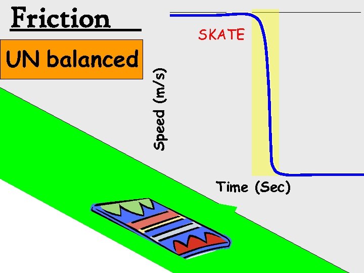 Friction Speed (m/s) UN balanced SKATE Time (Sec) 