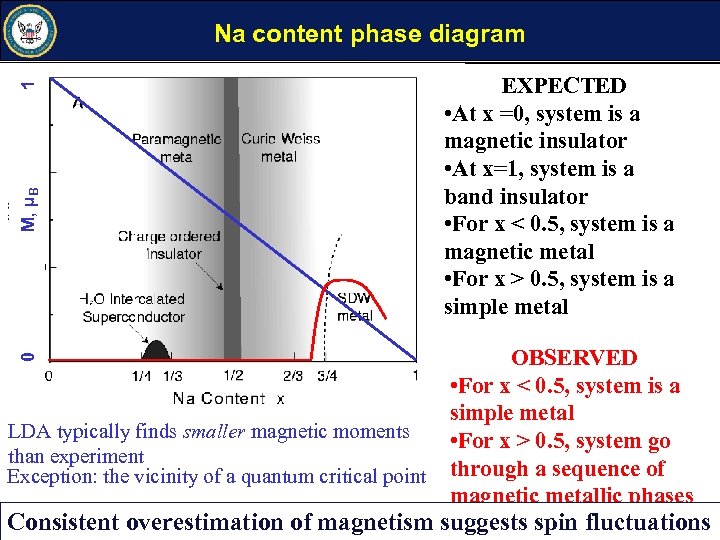 0 M, µB 1 Na content phase diagram LDA typically finds smaller magnetic moments