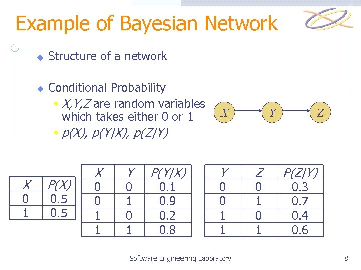 Example of Bayesian Network u u X 0 1 Structure of a network Conditional