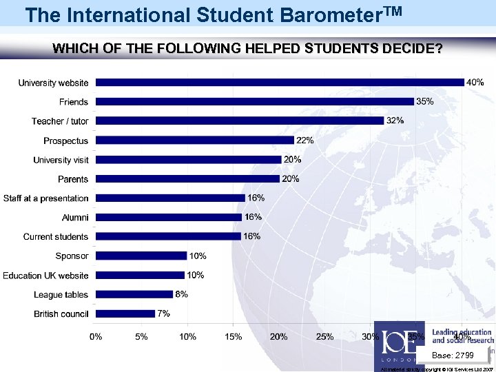 The International Student Barometer. TM WHICH OF THE FOLLOWING HELPED STUDENTS DECIDE? Base: 2799