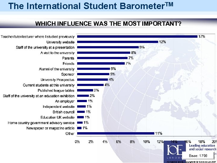 The International Student Barometer. TM WHICH INFLUENCE WAS THE MOST IMPORTANT? Base: 1796 All