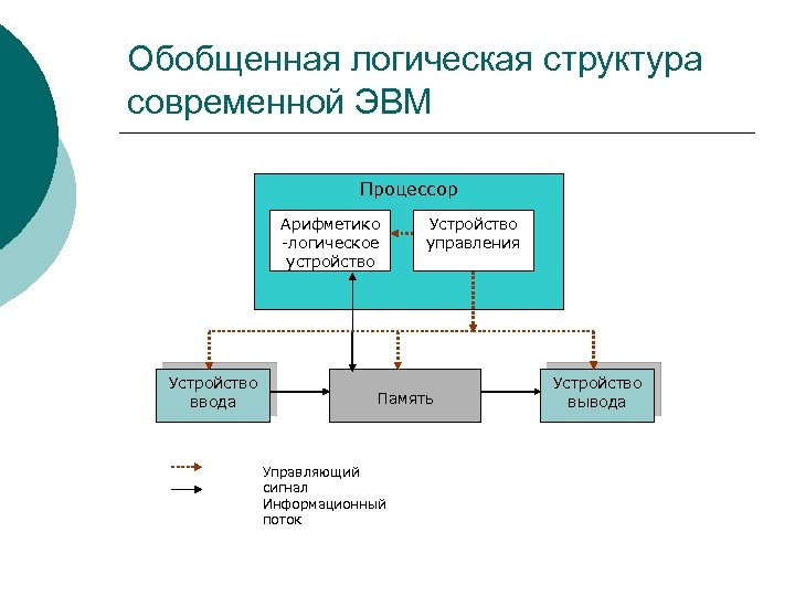 Обобщенная структурная схема типовой электронно вычислительной машины