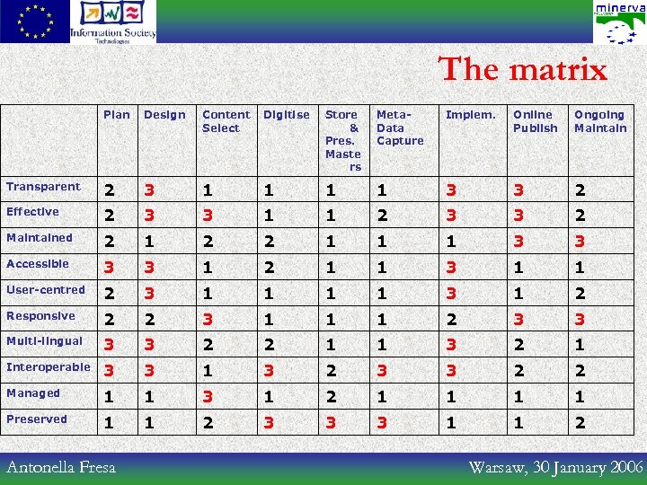 The matrix Plan Design Content Select Digitise Store & Pres. Maste rs Meta. Data