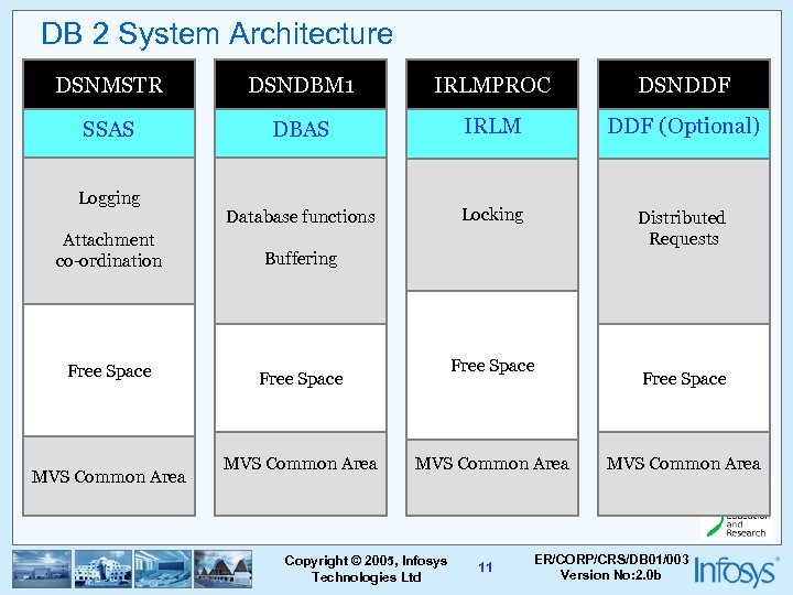 DB 2 System Architecture DSNMSTR DSNDBM 1 IRLMPROC DSNDDF SSAS DBAS IRLM DDF (Optional)