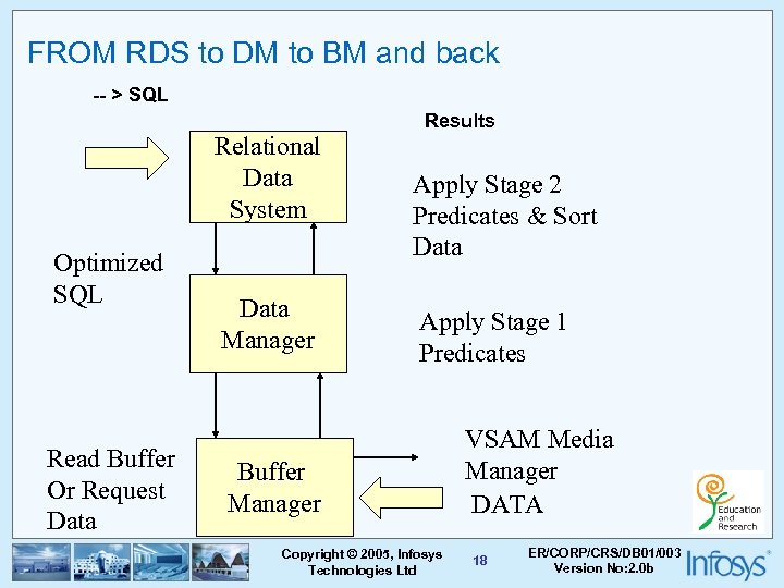 FROM RDS to DM to BM and back -- > SQL Relational Data System