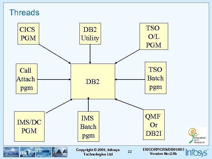 Threads CICS PGM Call Attach pgm IMS/DC PGM TSO O/L PGM DB 2 Utility