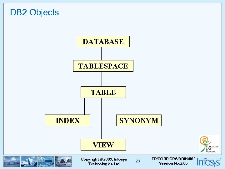 DB 2 Objects DATABASE TABLESPACE TABLE INDEX SYNONYM VIEW Copyright © 2005, Infosys Technologies