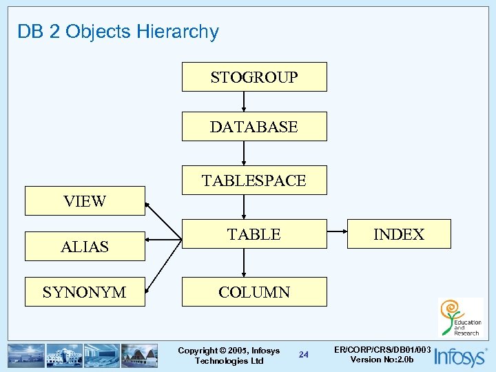 DB 2 Objects Hierarchy STOGROUP DATABASE TABLESPACE VIEW ALIAS SYNONYM TABLE INDEX COLUMN Copyright