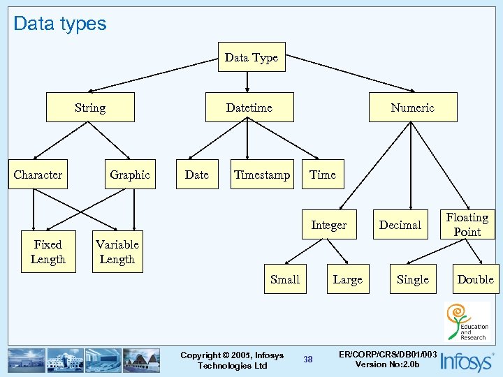 Data types Data Type String Character Datetime Graphic Date Timestamp Numeric Time Integer Fixed