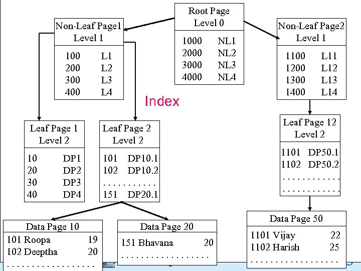 Root Page Level 0 Non-Leaf Page 1 Level 1 100 200 300 400 Leaf