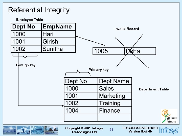 Referential Integrity Employee Table Invalid Record Foreign key Primary key Department Table Copyright ©