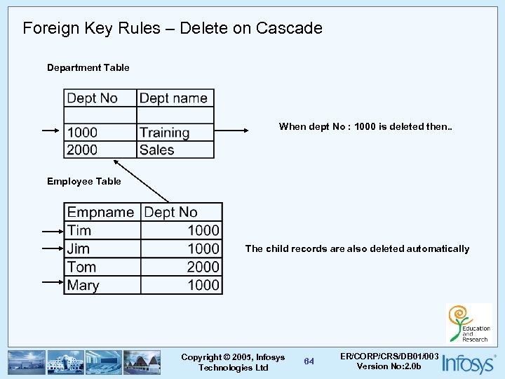 Foreign Key Rules – Delete on Cascade Department Table When dept No : 1000