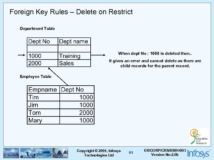 Foreign Key Rules – Delete on Restrict Department Table When dept No : 1000