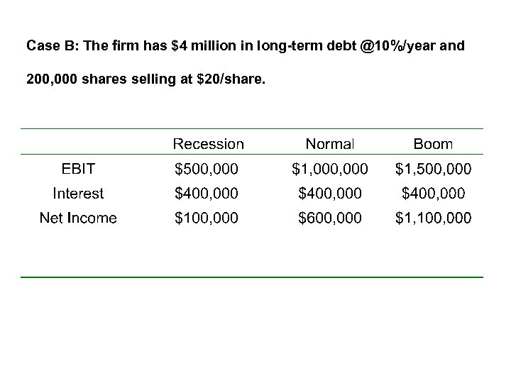 Case B: The firm has $4 million in long-term debt @10%/year and 200, 000