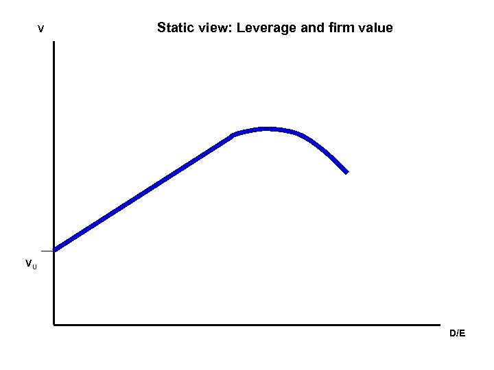 V Static view: Leverage and firm value VU D/E 