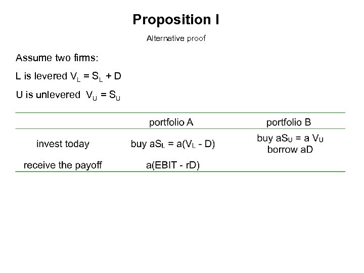 Proposition I Alternative proof Assume two firms: L is levered VL = SL +