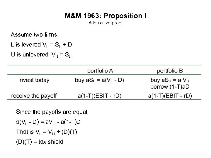 M&M 1963: Proposition I Alternative proof Assume two firms: L is levered VL =