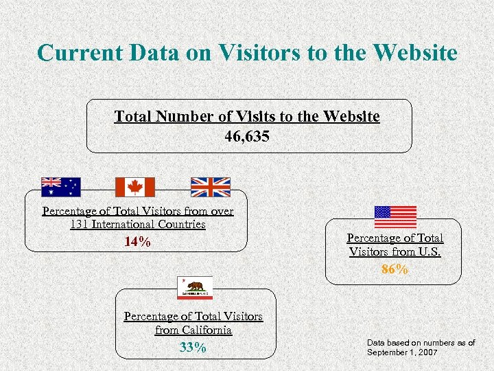 Current Data on Visitors to the Website Total Number of Visits to the Website