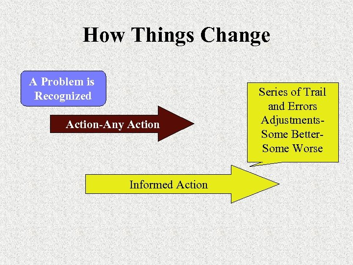 How Things Change A Problem is Recognized Action-Any Action Informed Action Series of Trail