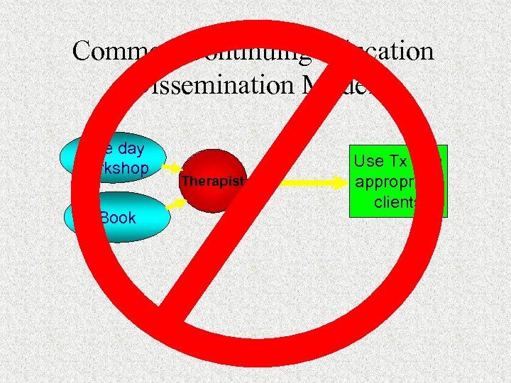 Common Continuing Education Dissemination Model One day workshop Book Therapist Use Tx with appropriate