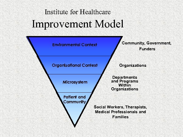 Institute for Healthcare Improvement Model Environmental Context Organizational Context Microsystem Community, Government, Funders Organizations