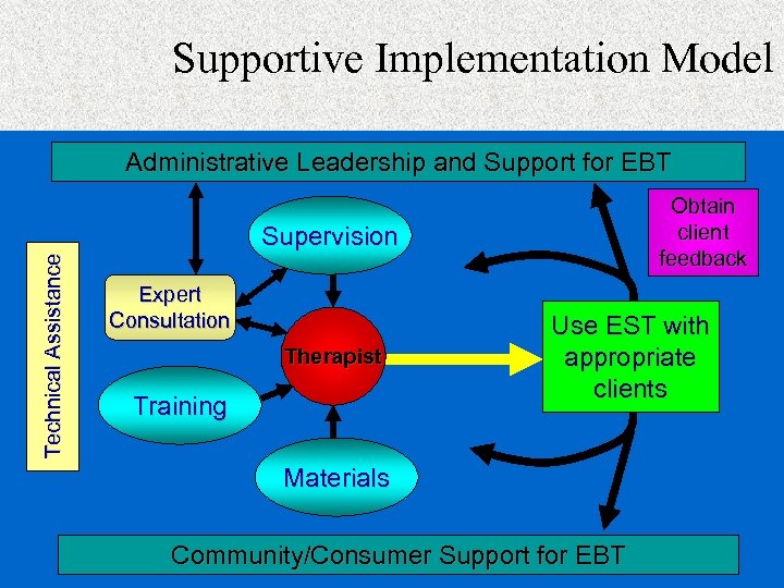 Supportive Implementation Model Administrative Leadership and Support for EBT Obtain client feedback Technical Assistance