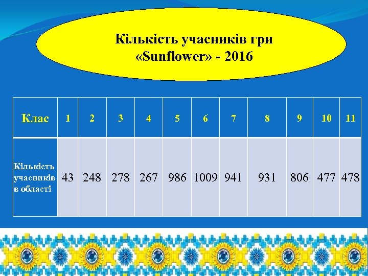 Організаційна робота Кількість учасників гри «Sunflower» - 2016 Інформаційна діяльність Управлінець Клас 1 2