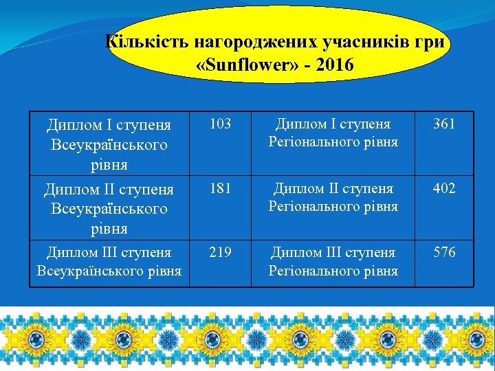 Кількість нагороджених учасників гри «Sunflower» - 2016 Диплом І ступеня Всеукраїнського рівня 103 Диплом
