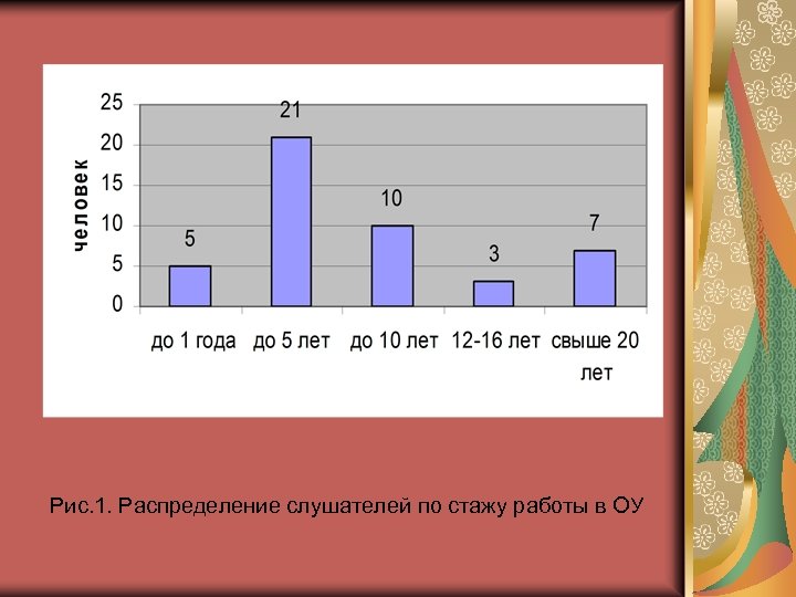 Рис. 1. Распределение слушателей по стажу работы в ОУ 