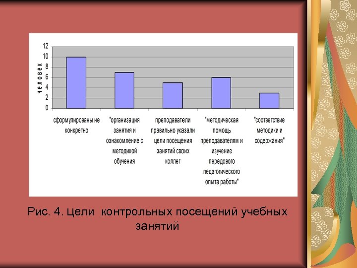 Рис. 4. Цели контрольных посещений учебных занятий 