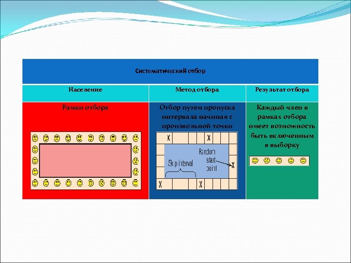  Систематический отбор Население Метод отбора Результат отбора Рамки отбора Отбор путем пропуска интервала