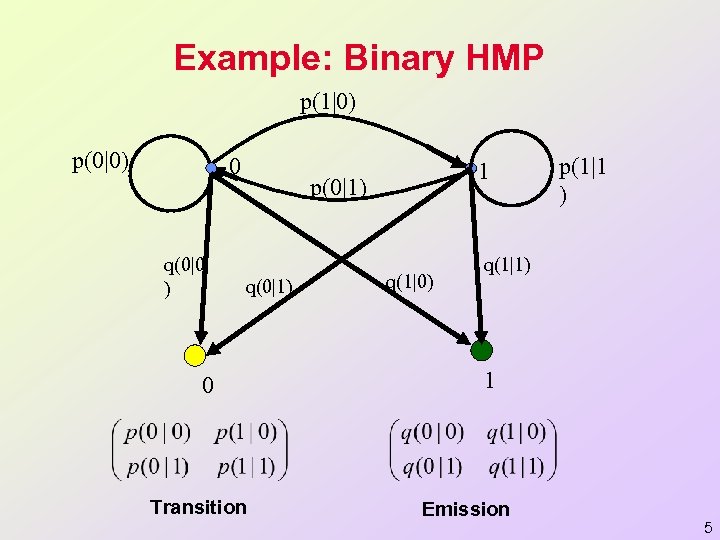 Example: Binary HMP p(1|0) p(0|0) 0 q(0|0 ) 1 p(0|1) q(0|1) 0 Transition q(1|0)