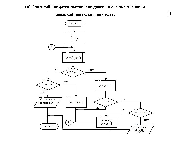 Блок схема диагностики