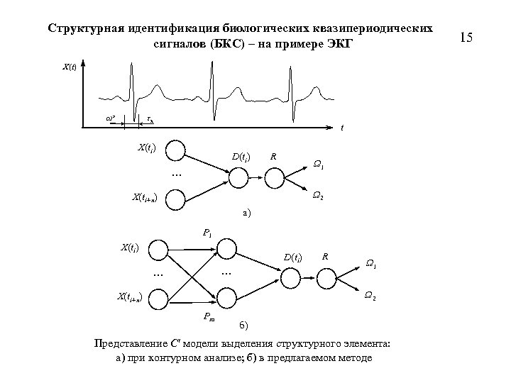 Структурная идентификация биологических квазипериодических сигналов (БКС) – на примере ЭКГ X(t) ωэ τn t