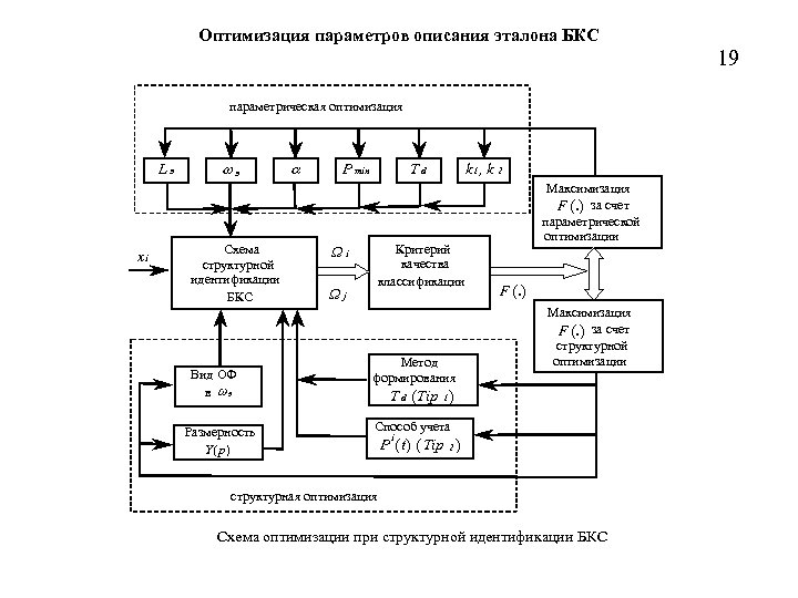 Оптимизация параметров описания эталона БКС 19 параметрическая оптимизация L э x i w э