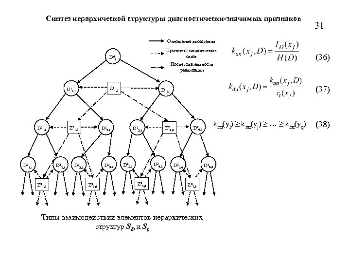 Синтез иерархической структуры диагностически-значимых признаков 31 Отношение вхождения Причинно-следственная связь D 01 Последовательность реализации