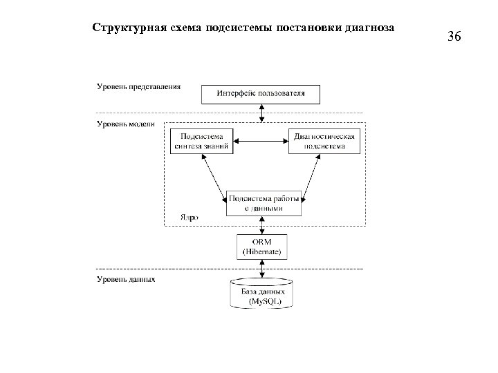 Структурная схема подсистемы постановки диагноза 36 