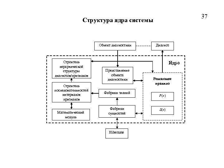 37 Структура ядра системы Объект диагностики Строитель иерархической структуры диагнозов/признаков Строитель последовательностей интервалов признаков