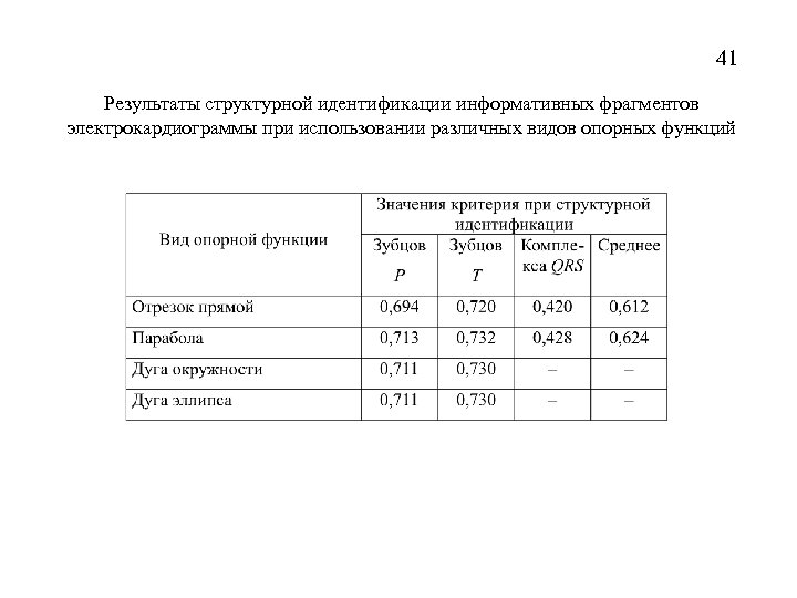 41 Результаты структурной идентификации информативных фрагментов электрокардиограммы при использовании различных видов опорных функций 