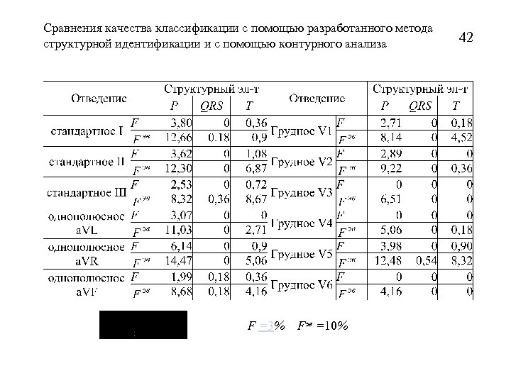 Сравнения качества классификации с помощью разработанного метода структурной идентификации и с помощью контурного анализа